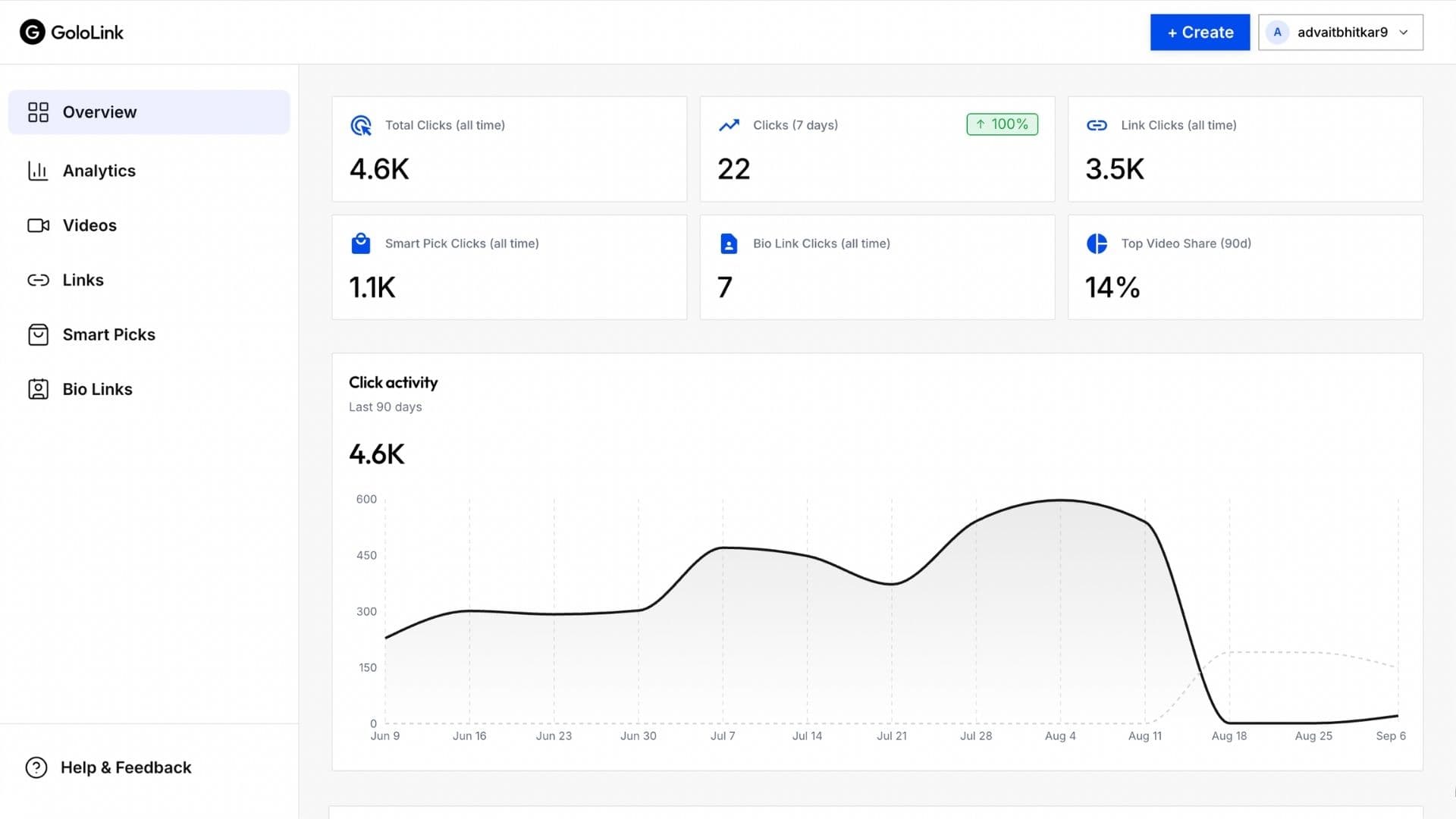 GoloLink dashboard overview showing link clicks, engagement, and top links